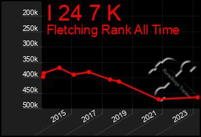 Total Graph of I 24 7 K