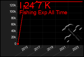 Total Graph of I 24 7 K