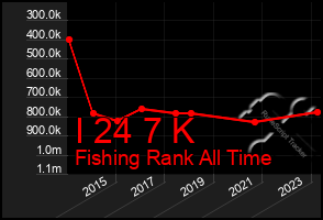 Total Graph of I 24 7 K