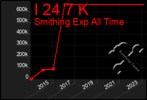 Total Graph of I 24 7 K