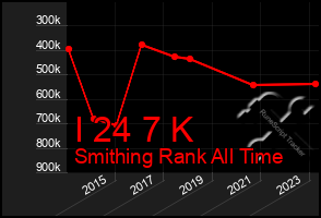 Total Graph of I 24 7 K