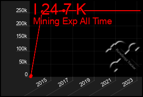 Total Graph of I 24 7 K