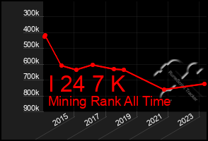 Total Graph of I 24 7 K