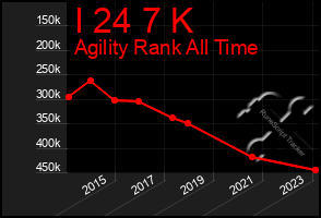 Total Graph of I 24 7 K