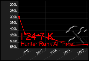 Total Graph of I 24 7 K