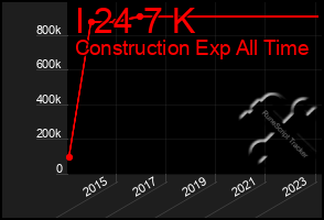 Total Graph of I 24 7 K