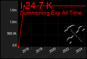 Total Graph of I 24 7 K