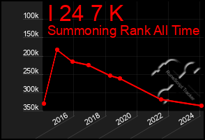 Total Graph of I 24 7 K