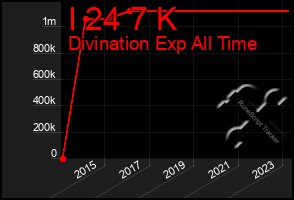 Total Graph of I 24 7 K