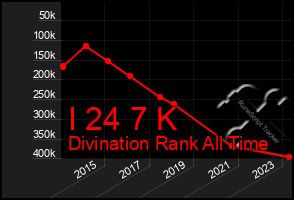 Total Graph of I 24 7 K