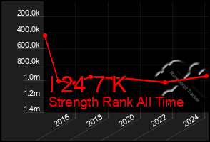 Total Graph of I 24 7 K