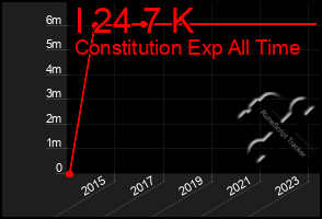 Total Graph of I 24 7 K