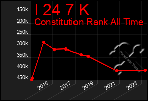 Total Graph of I 24 7 K