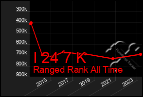 Total Graph of I 24 7 K