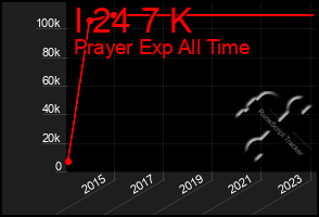 Total Graph of I 24 7 K