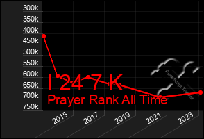 Total Graph of I 24 7 K