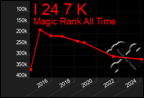 Total Graph of I 24 7 K