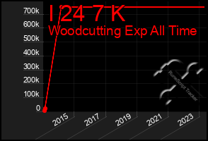 Total Graph of I 24 7 K