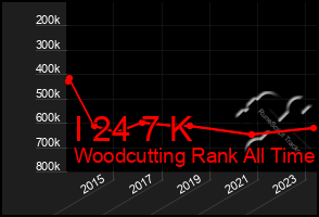 Total Graph of I 24 7 K