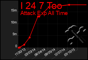 Total Graph of I 24 7 Too