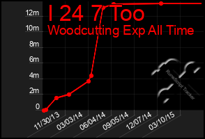 Total Graph of I 24 7 Too