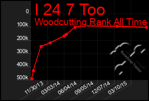 Total Graph of I 24 7 Too