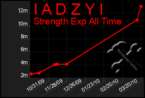 Total Graph of I A D Z Y I