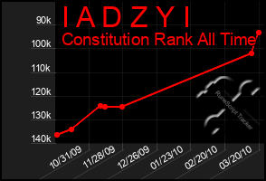 Total Graph of I A D Z Y I