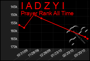 Total Graph of I A D Z Y I