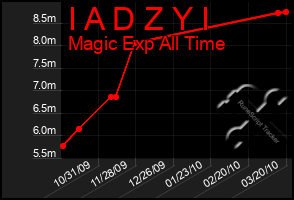 Total Graph of I A D Z Y I