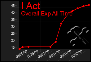 Total Graph of I Act