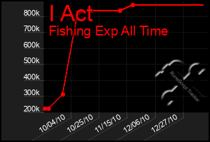 Total Graph of I Act