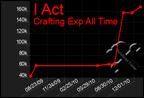 Total Graph of I Act