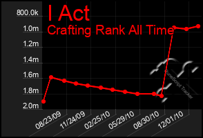 Total Graph of I Act