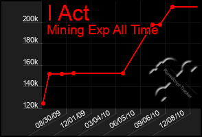 Total Graph of I Act