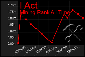 Total Graph of I Act