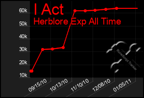 Total Graph of I Act