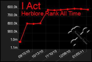 Total Graph of I Act