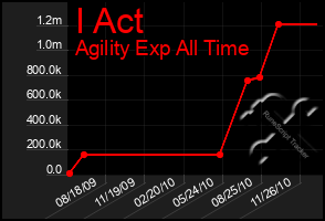 Total Graph of I Act