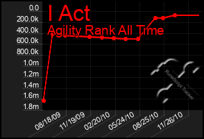 Total Graph of I Act