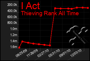 Total Graph of I Act