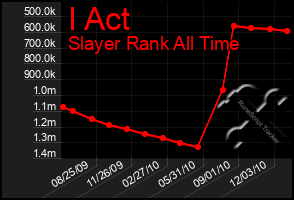 Total Graph of I Act