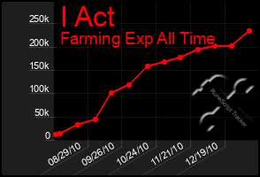 Total Graph of I Act