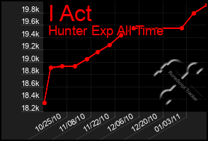 Total Graph of I Act