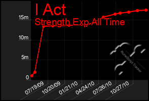 Total Graph of I Act