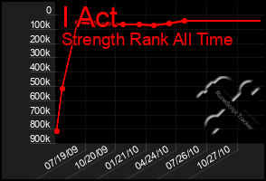 Total Graph of I Act