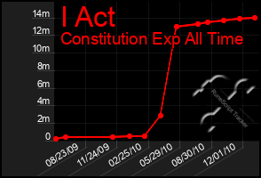 Total Graph of I Act