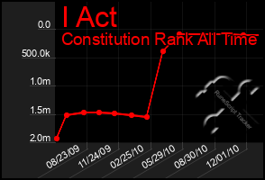 Total Graph of I Act