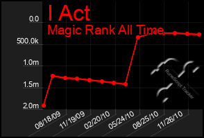 Total Graph of I Act