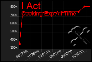 Total Graph of I Act